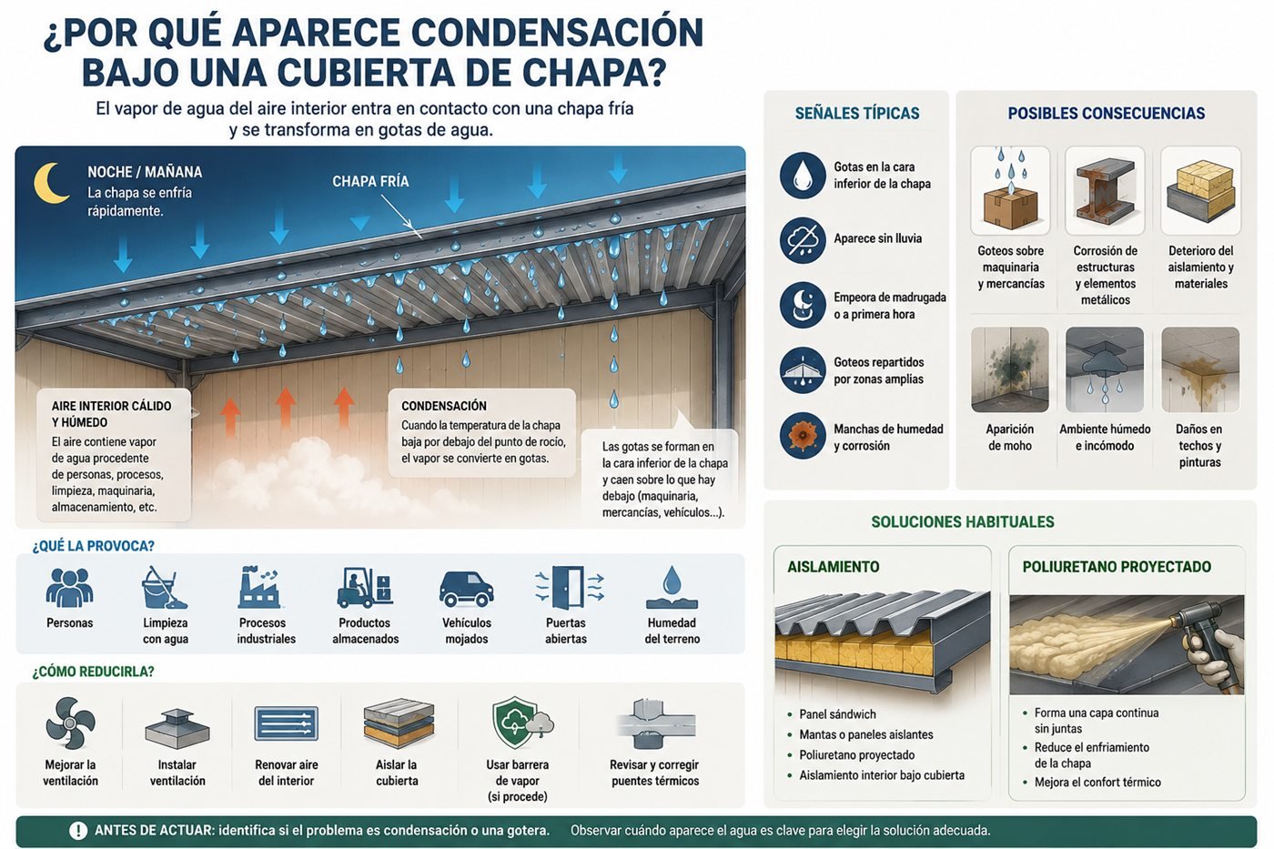 Formación de gotas de condensación en la cara interior de una cubierta metálica fría